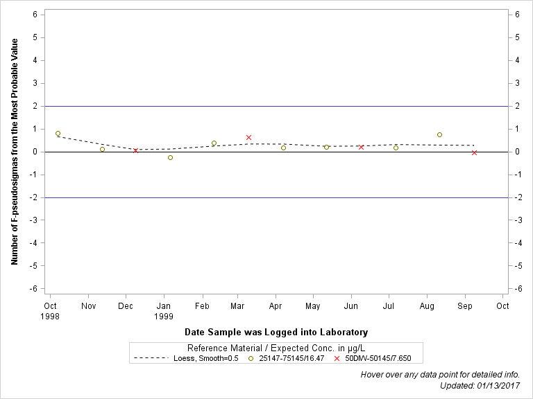 The SGPlot Procedure