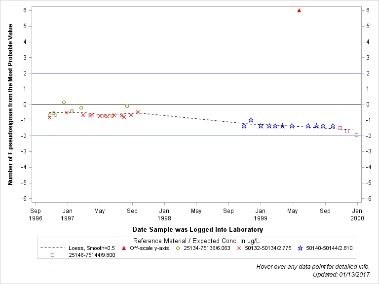 The SGPlot Procedure