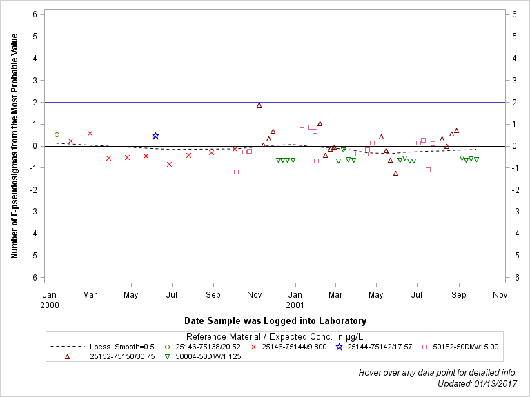 The SGPlot Procedure