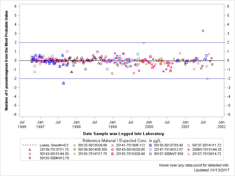 The SGPlot Procedure