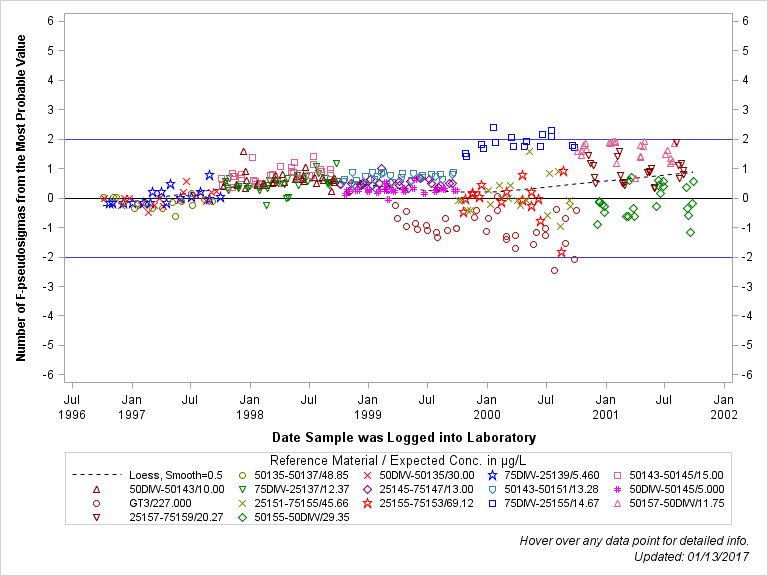 The SGPlot Procedure