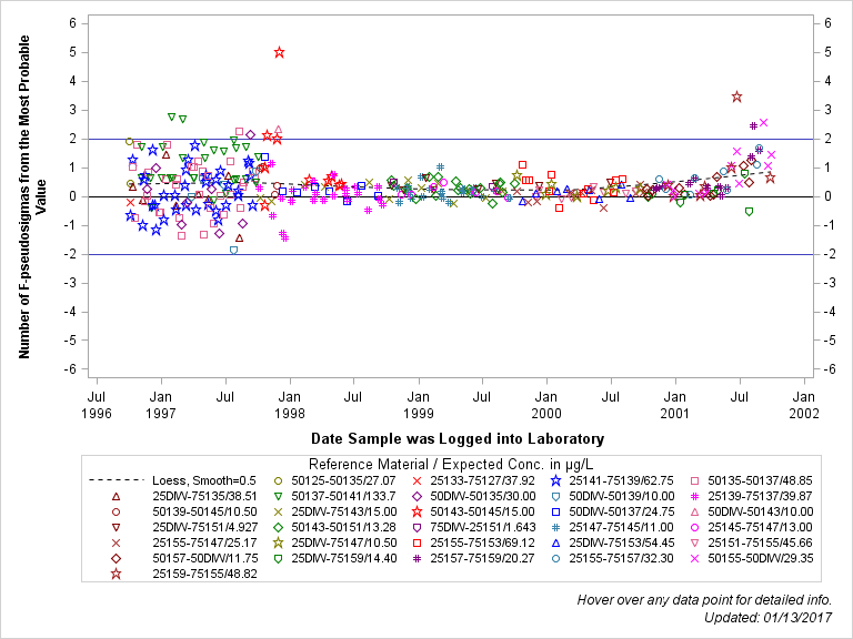 The SGPlot Procedure