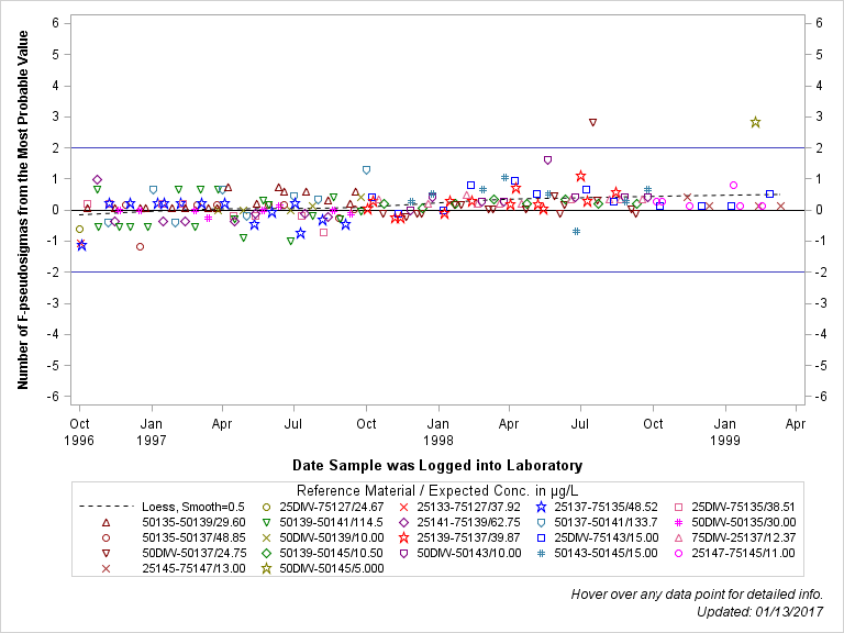 The SGPlot Procedure