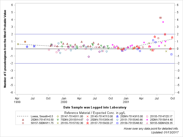 The SGPlot Procedure