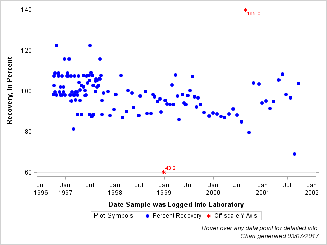 The SGPlot Procedure