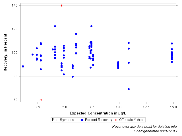 The SGPlot Procedure