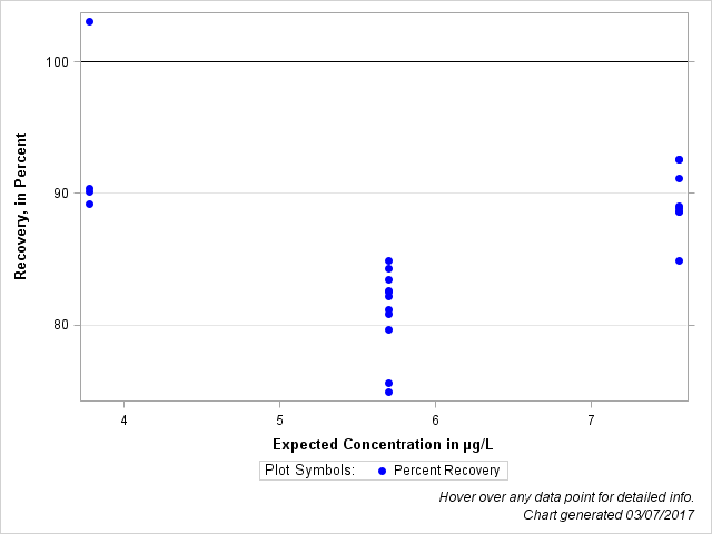 The SGPlot Procedure