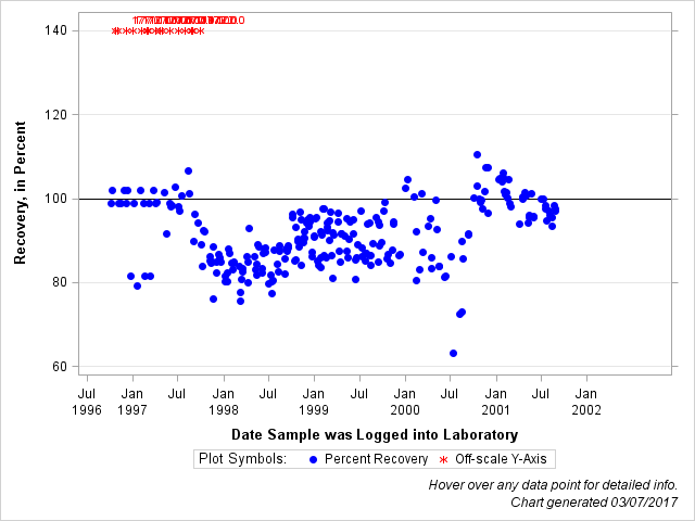 The SGPlot Procedure