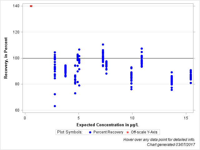 The SGPlot Procedure