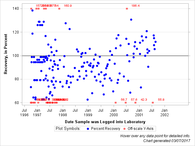 The SGPlot Procedure