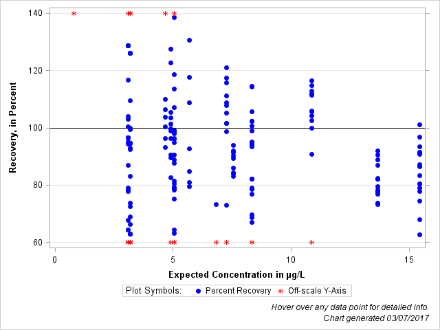 The SGPlot Procedure