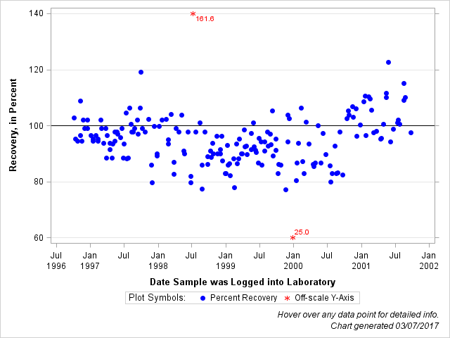 The SGPlot Procedure