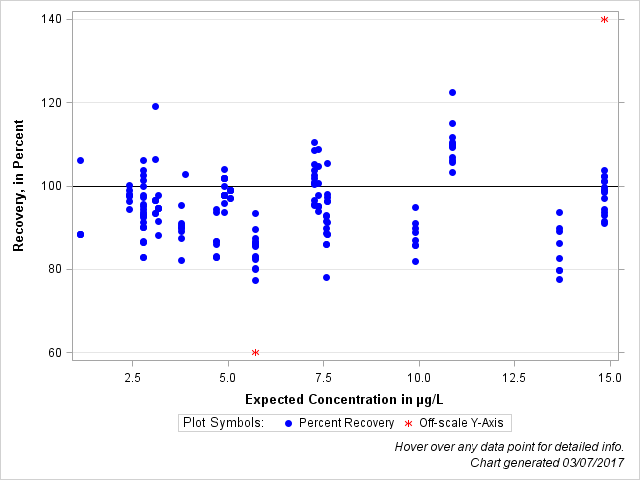 The SGPlot Procedure