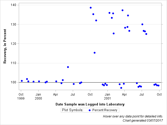 The SGPlot Procedure