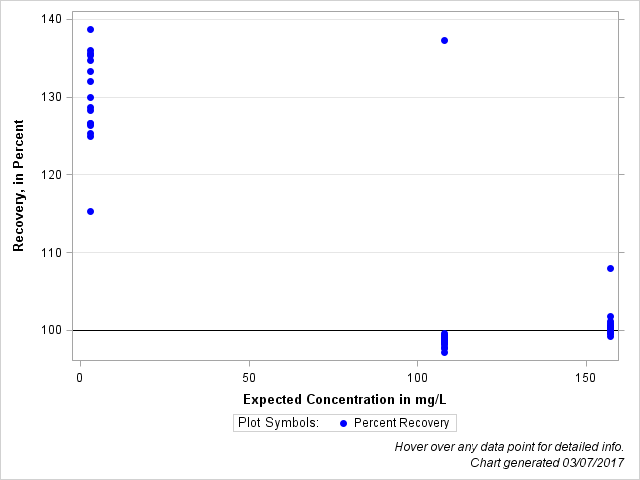 The SGPlot Procedure