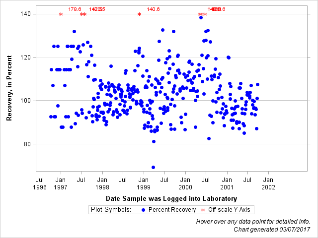 The SGPlot Procedure