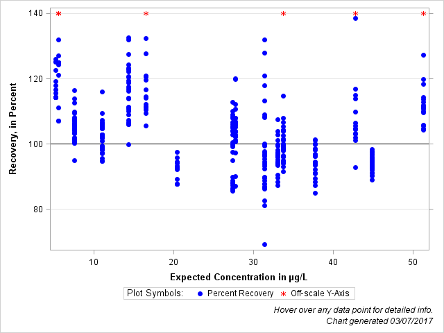 The SGPlot Procedure