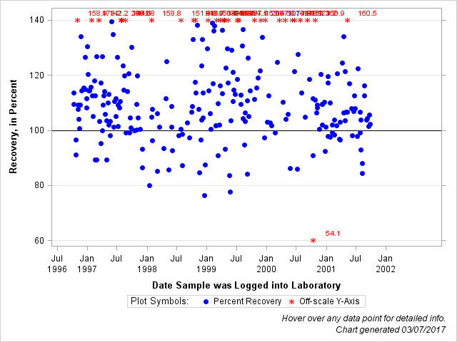 The SGPlot Procedure