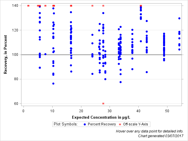 The SGPlot Procedure