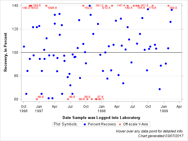 The SGPlot Procedure