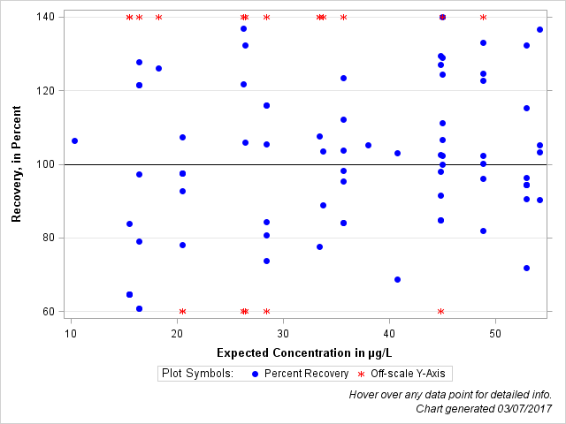 The SGPlot Procedure