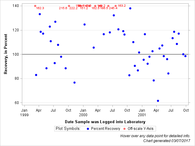 The SGPlot Procedure