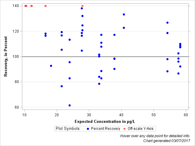 The SGPlot Procedure