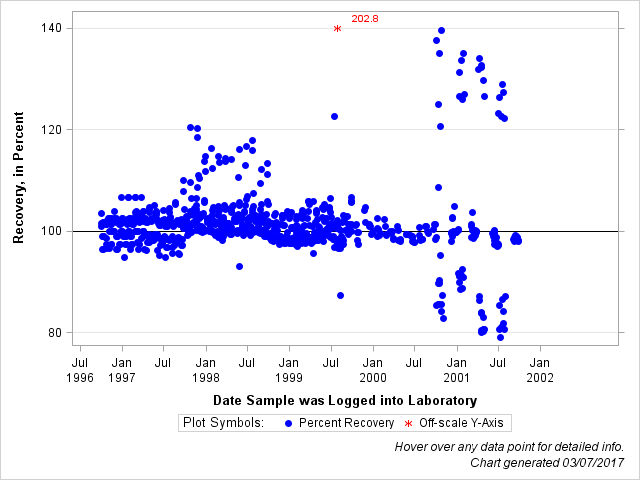 The SGPlot Procedure