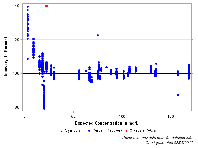 The SGPlot Procedure