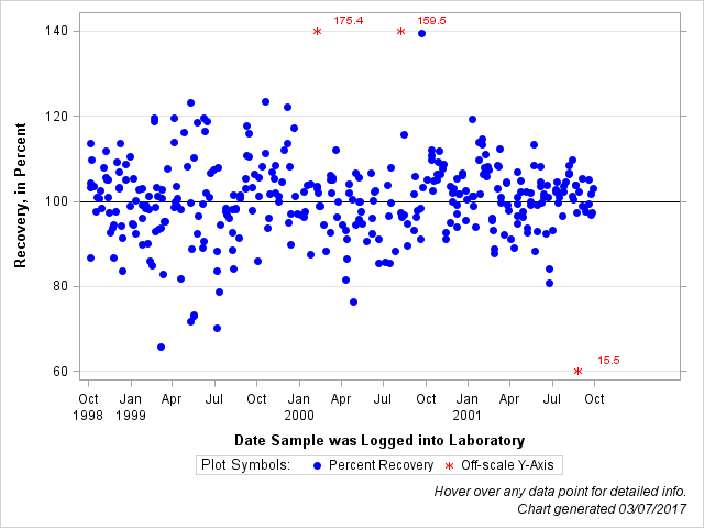 The SGPlot Procedure