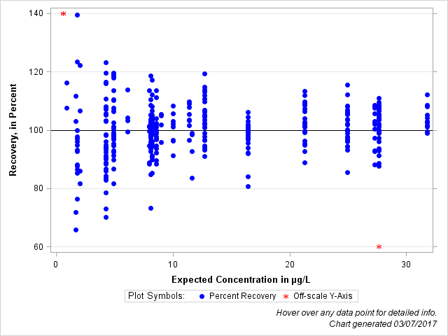 The SGPlot Procedure