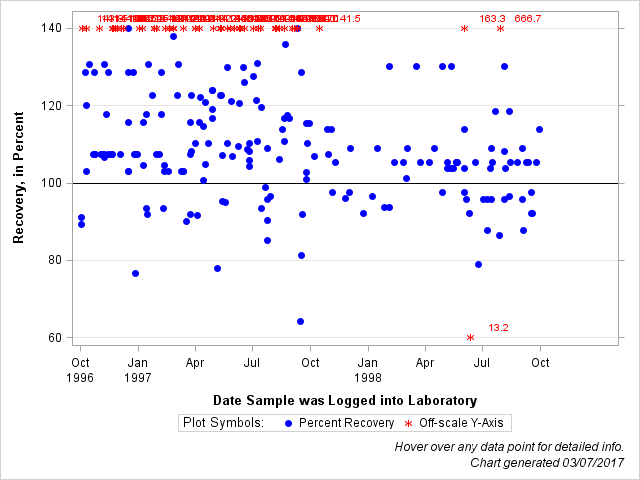 The SGPlot Procedure