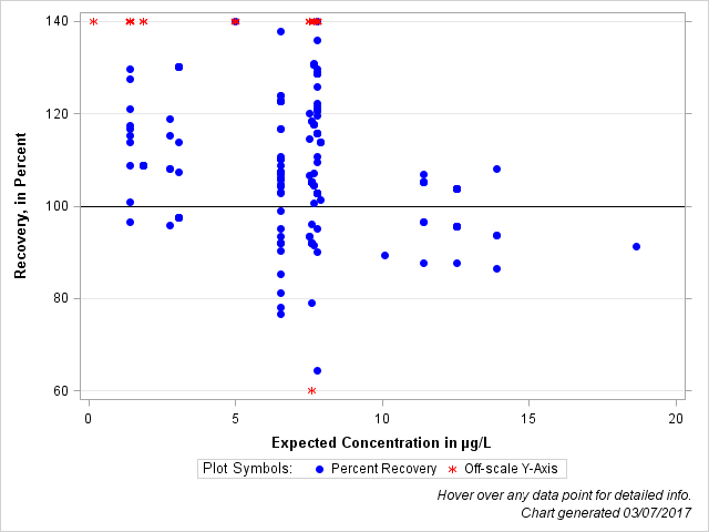 The SGPlot Procedure