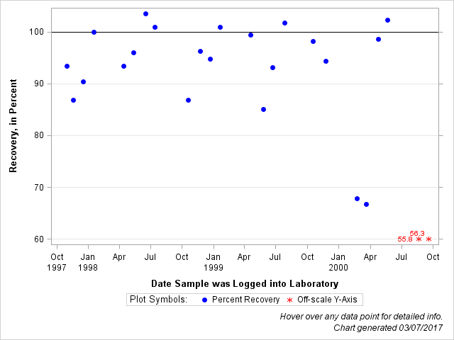 The SGPlot Procedure