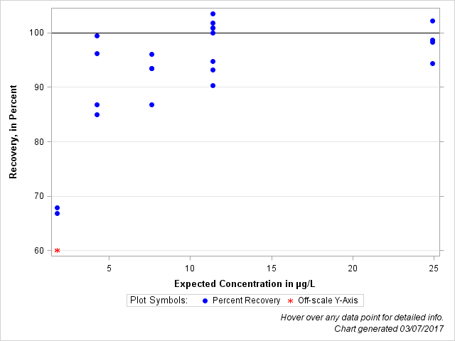 The SGPlot Procedure