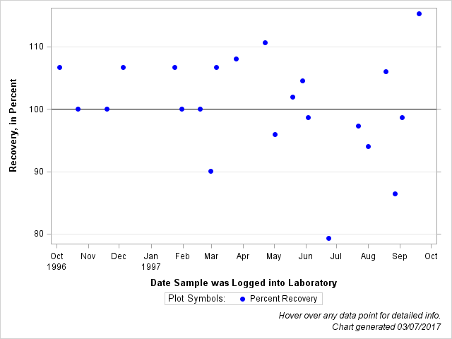 The SGPlot Procedure