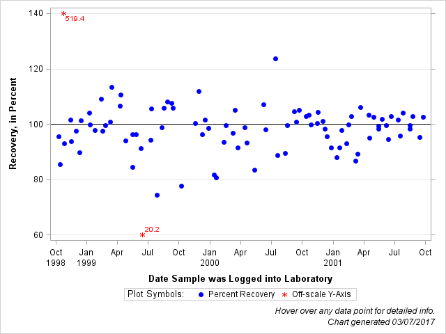 The SGPlot Procedure