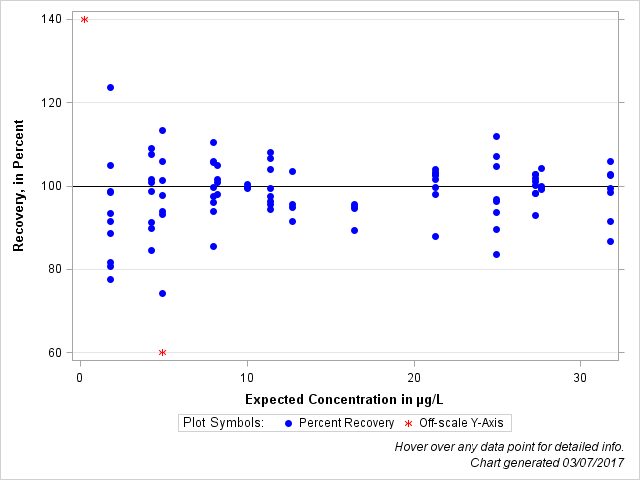 The SGPlot Procedure