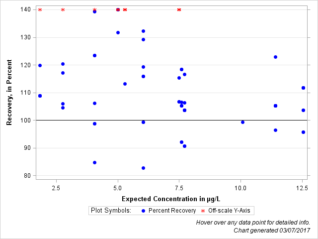 The SGPlot Procedure