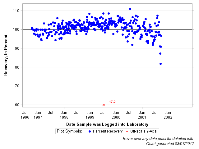 The SGPlot Procedure