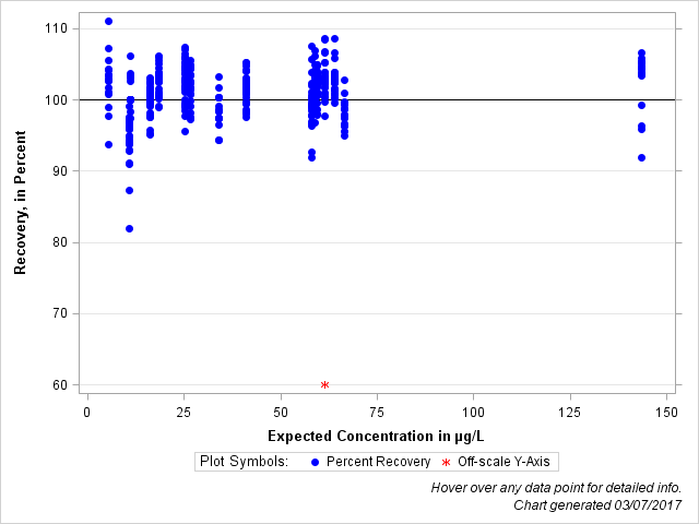 The SGPlot Procedure