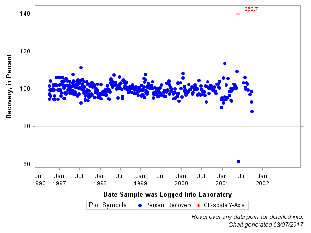 The SGPlot Procedure