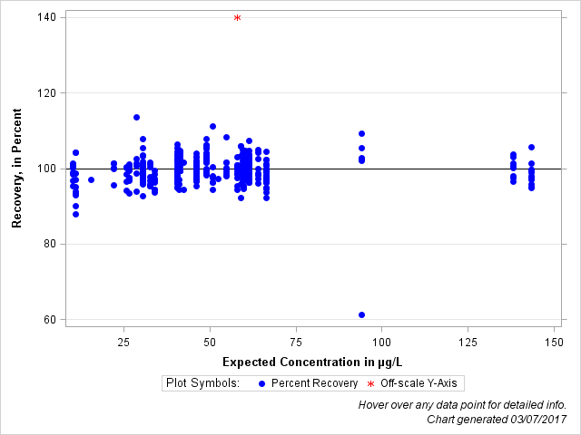 The SGPlot Procedure