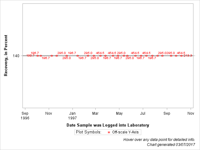 The SGPlot Procedure