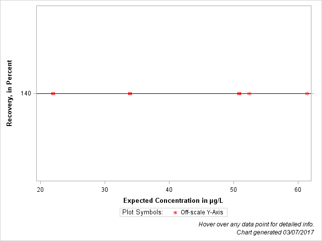 The SGPlot Procedure