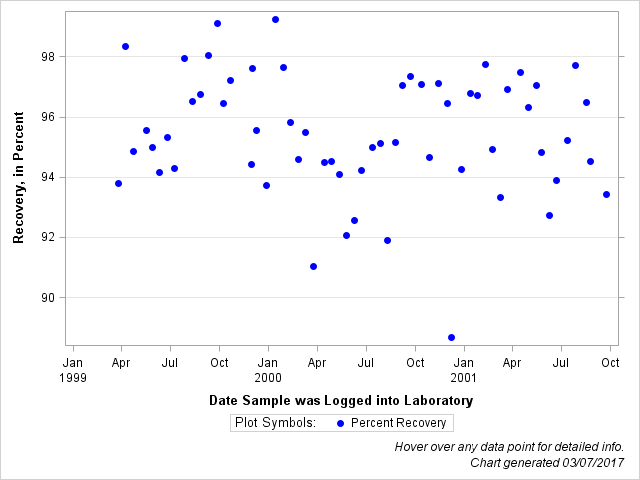 The SGPlot Procedure