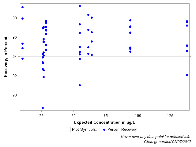 The SGPlot Procedure