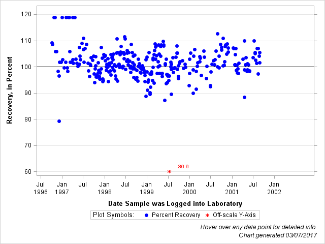 The SGPlot Procedure