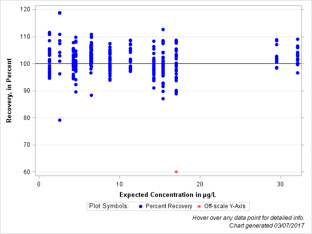 The SGPlot Procedure