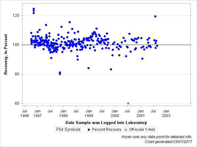 The SGPlot Procedure